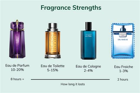 fragrance perfume cologne difference chart.